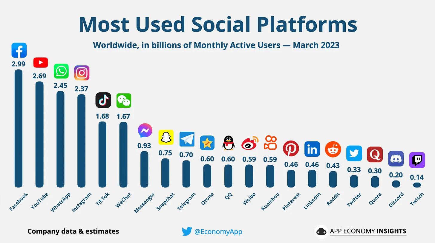 Рейтинг социальных платформ